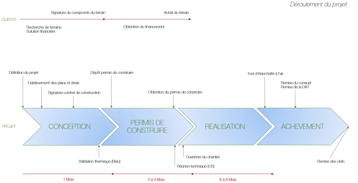 Les étapes d'un projet de construction  Natilia Bourges